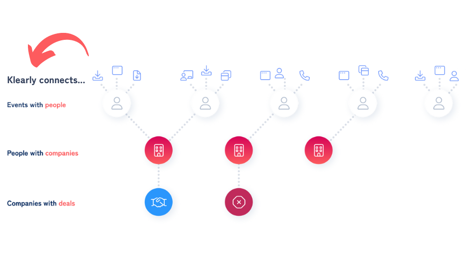 Diagram shows how Klearly connects inbound and outbound data sources with events like calls, meetings, and emails to people, people to companies, and companies to deals and their outcomes.
