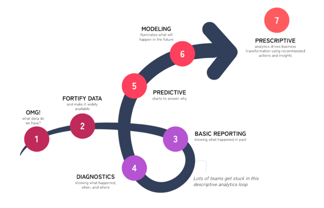 Klearly Analytics Loop from Descriptive to Prescriptive