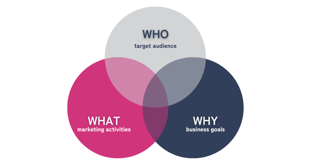 Venn diagram with 3 overlapping circles of Who (target audience), What (marketing activities), and Why (business goals).