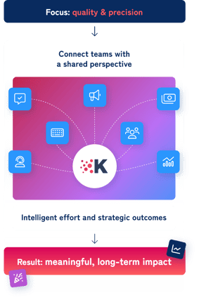 Abstract graphic with box with "Focus on quality and precision" pointing down into another box with "Connect teams with a shared perspective" and lots of icons representing revenue activity (i.e. support calls, chat bot messages, meetings, etc.) pointing into Klearly's logomark. Just under that is another box with "Intelligent effort and strategic outcomes" points down into the final box "Result: meaningful, long-term impact."