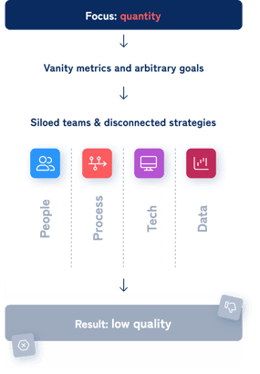 Abstract graphic with "Focus: quantity" written inside a box on top. An arrow points down to the writing "Vanity metrics and arbitrary goals, which points into "Siloed teams & disconnected strategies." Icons and titles for People, Process, Tech, and Data are side-by-side with lines dividing one from the other. Below that an arrow points to the final box in which there's written "Result: low quality."